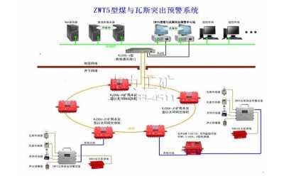 KJ306煤與瓦斯突出實(shí)時診斷系統(tǒng)