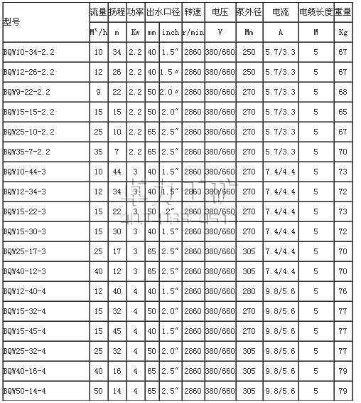 BQW防爆礦用潛水排污泵技術(shù)參數(shù)