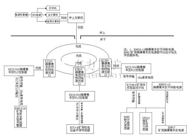 KJ643型煤礦用空壓機(jī)監(jiān)測(cè)系統(tǒng)