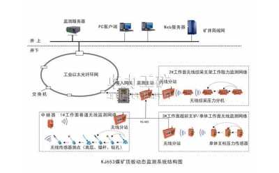 KJ653煤礦頂板動(dòng)態(tài)（無(wú)線網(wǎng)絡(luò)）監(jiān)測(cè)系統(tǒng)