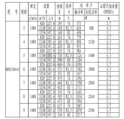 MDS1100-65×(3~9)煤礦用耐磨多級離心泵