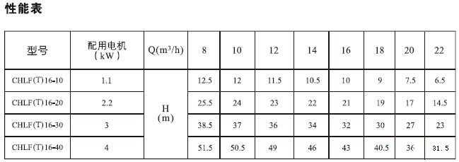 CHLF,CHLF(T)輕型節(jié)段式臥式多級離心泵技術(shù)參數(shù)表
