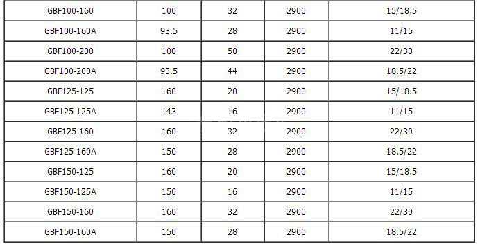 GBF型襯氟管道化工泵技術(shù)參數(shù)表