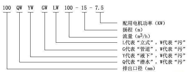 QW型無堵塞移動(dòng)式潛水排污泵型號(hào)定義