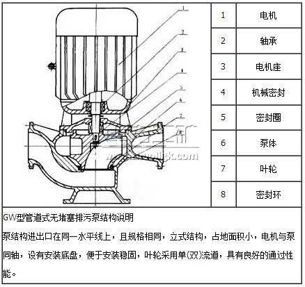 GW型管道式無堵塞排污泵結構圖