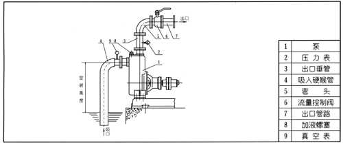CYZ-A型自吸式自吸泵安裝說(shuō)明