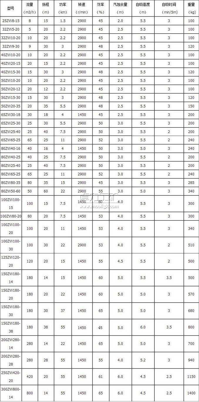 ZW型自吸式無(wú)堵塞排污泵型號(hào)及技術(shù)參數(shù)表