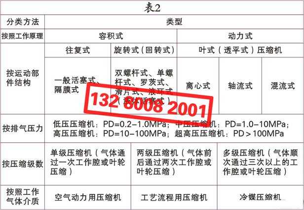 空氣壓縮機(jī)（空壓機(jī)）的種類、類別、分類