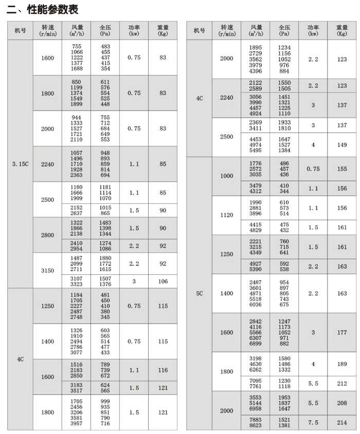 C6-48排塵離心風(fēng)機性能參數(shù)表