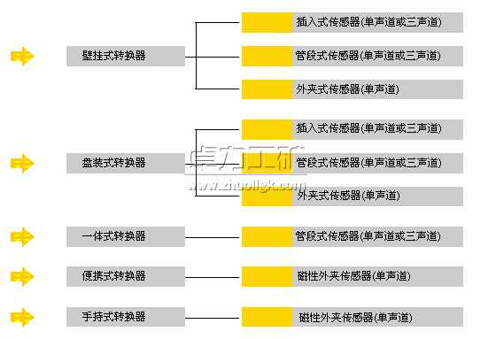 超聲波流量計種類